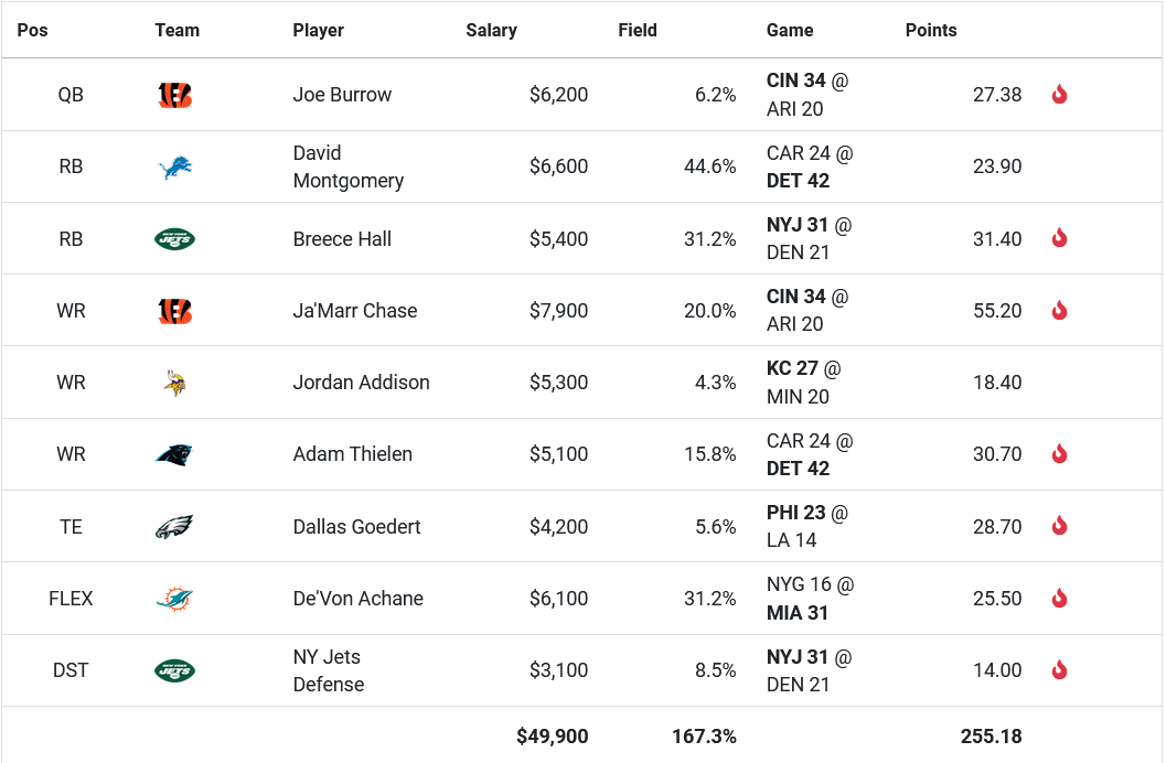 Lineup Breakdown: Analysis of Week 3 Winning Lineups