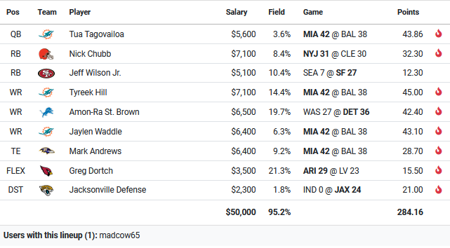 NFL DFS Week 2 Millionaire Maker Review: Breaking Down the Winning ...